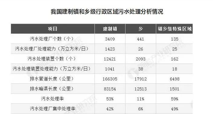 湖南建制鎮(zhèn)污水處理設施覆蓋率超99%，山東是多少？